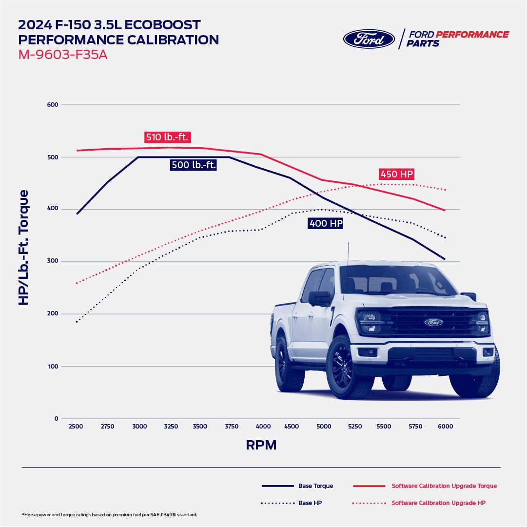 Ford F-150 performance calibration chart with truck illustration on a white background