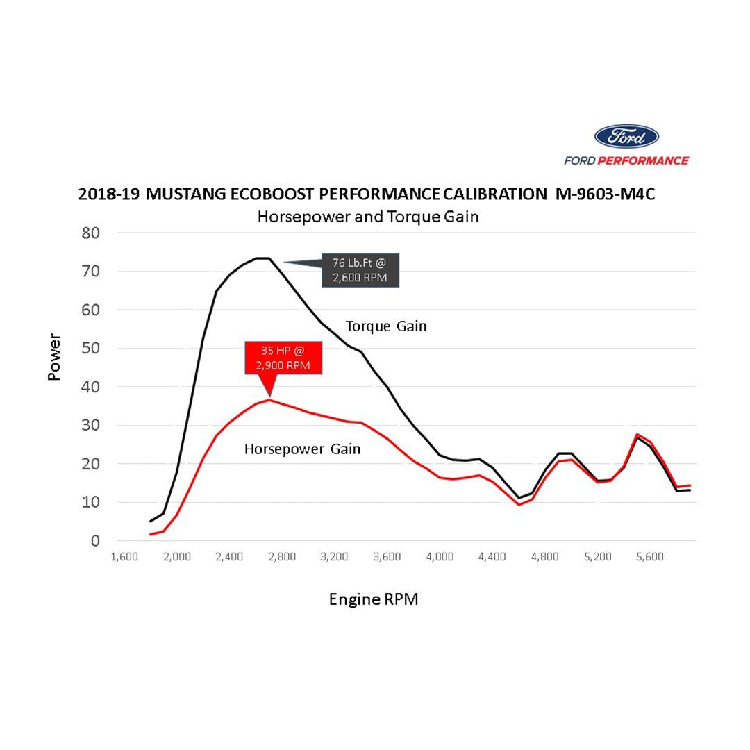 Ford Performance EcoBoost Calibration graph for 2018–2019 Mustang: shows max torque gain of +76 lb-ft at 2,600 RPM, horsepower gain of +35 hp at 2,900 RPM.