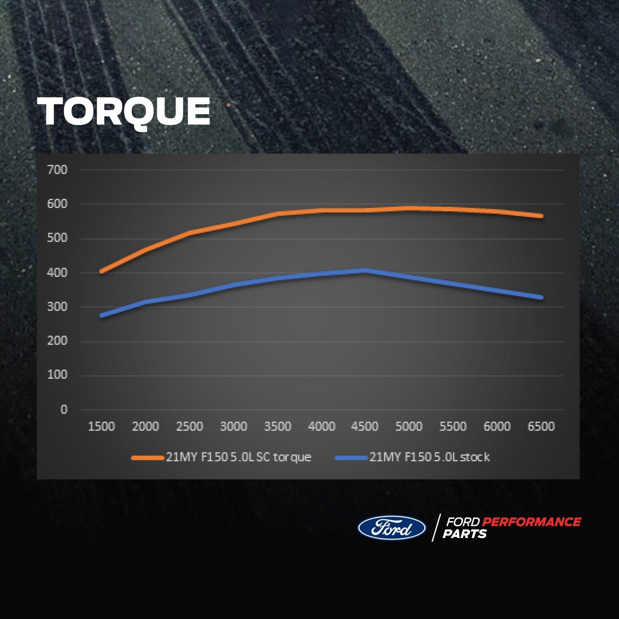 Graph comparing torque output of 2021 Ford F-150 5.0L Supercharger and stock models on a dark background with Ford Performance Parts logo.