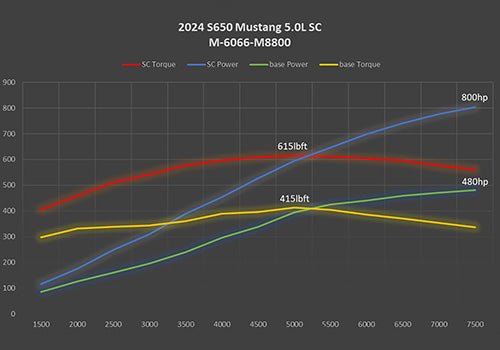 Graph showing performance boost with Ford Performance Supercharger Kit for 2024 Mustang GT and Dark Horse, highlighting increased horsepower and torque capabilities.
