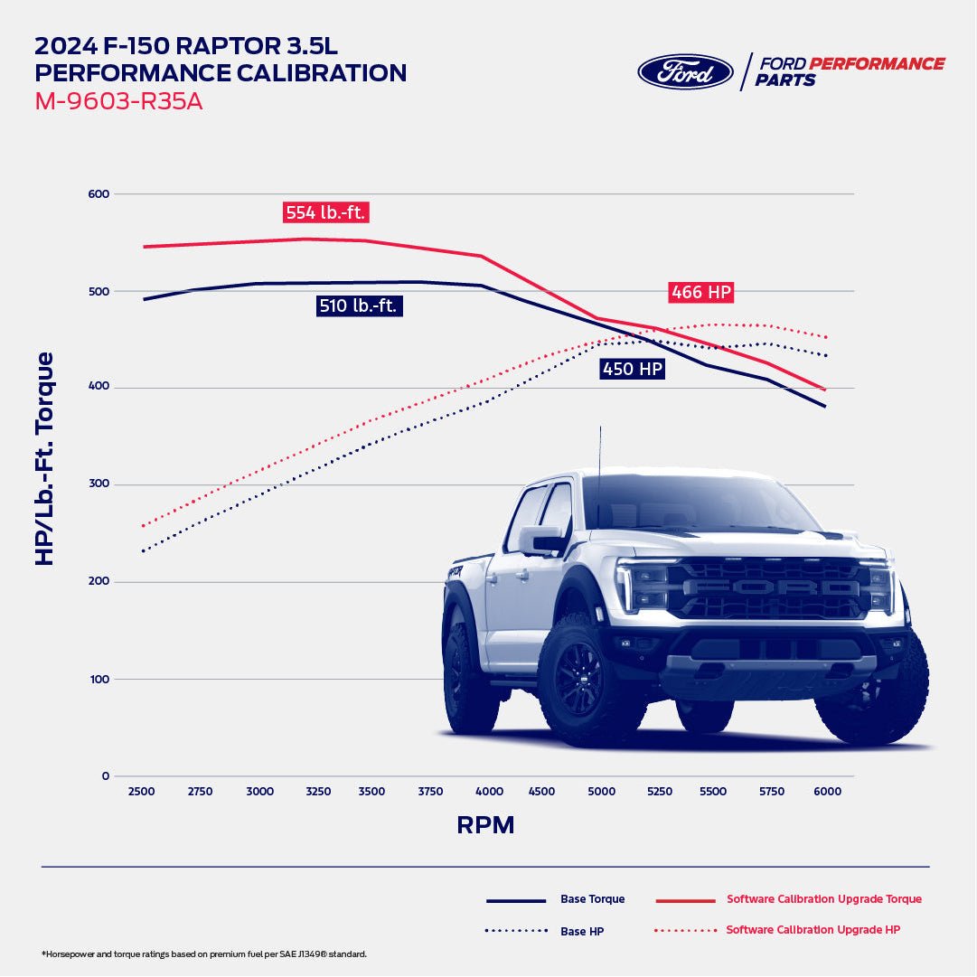 Ford Performance 3.5L Engine Calibration for 2024 F-150 Raptor: dyno chart shows increased torque and horsepower; white truck image included.