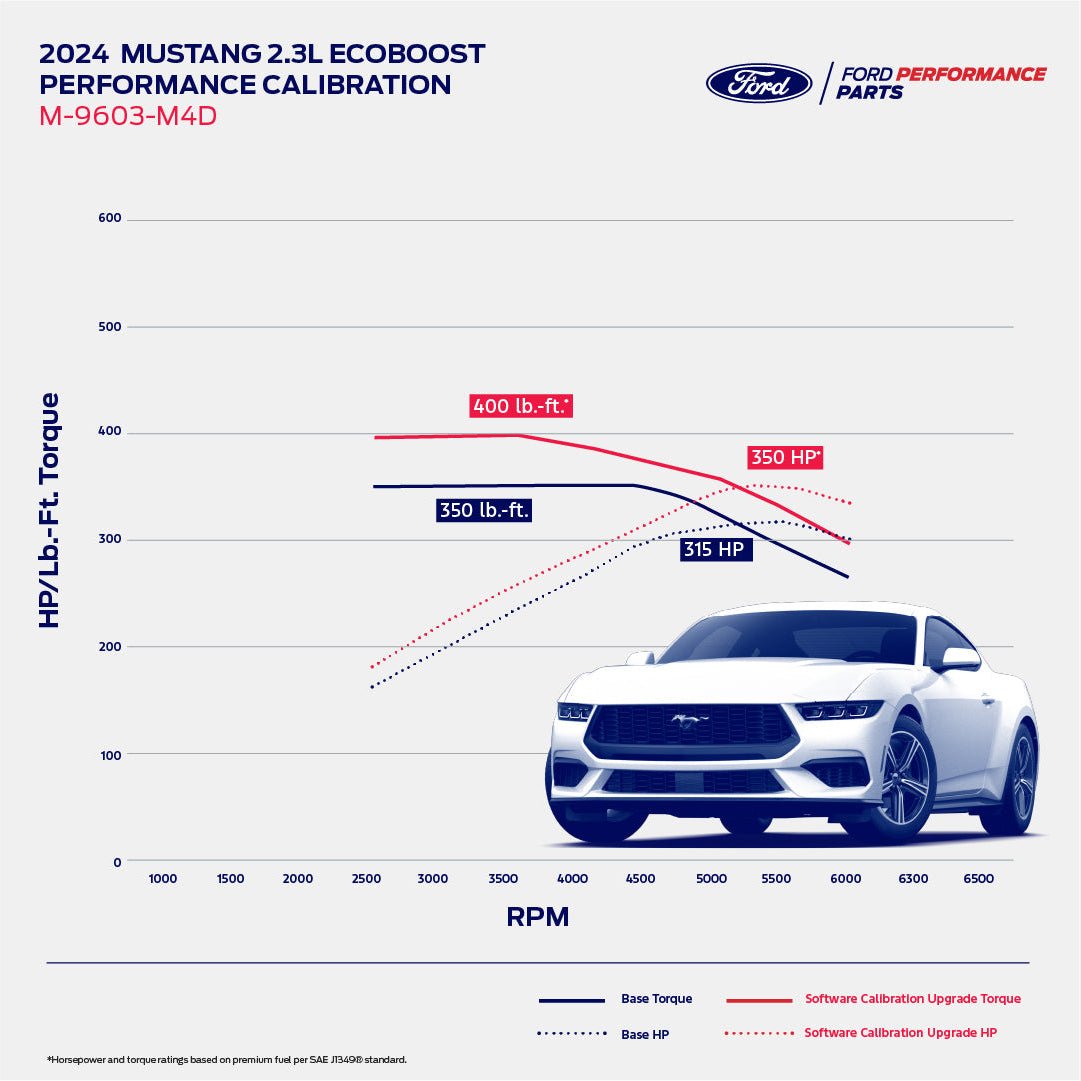 Graph showing 2024 Mustang 2.3L EcoBoost performance calibration power increases with Ford Performance Parts logo.