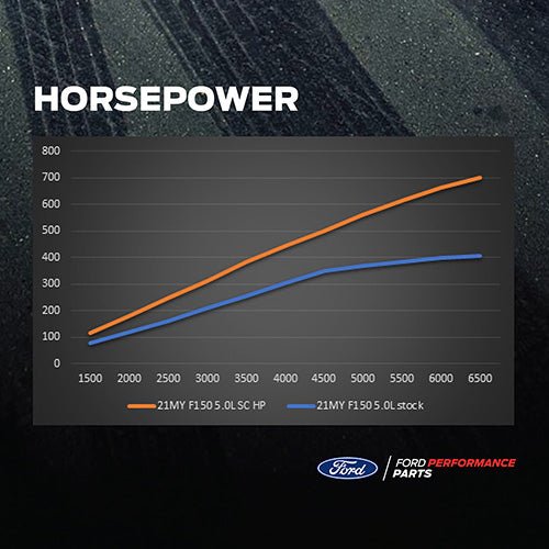 Graph comparing horsepower gains of 2021 Ford F-150 5.0L Supercharger and stock models on a dark background with Ford Performance Parts logo.