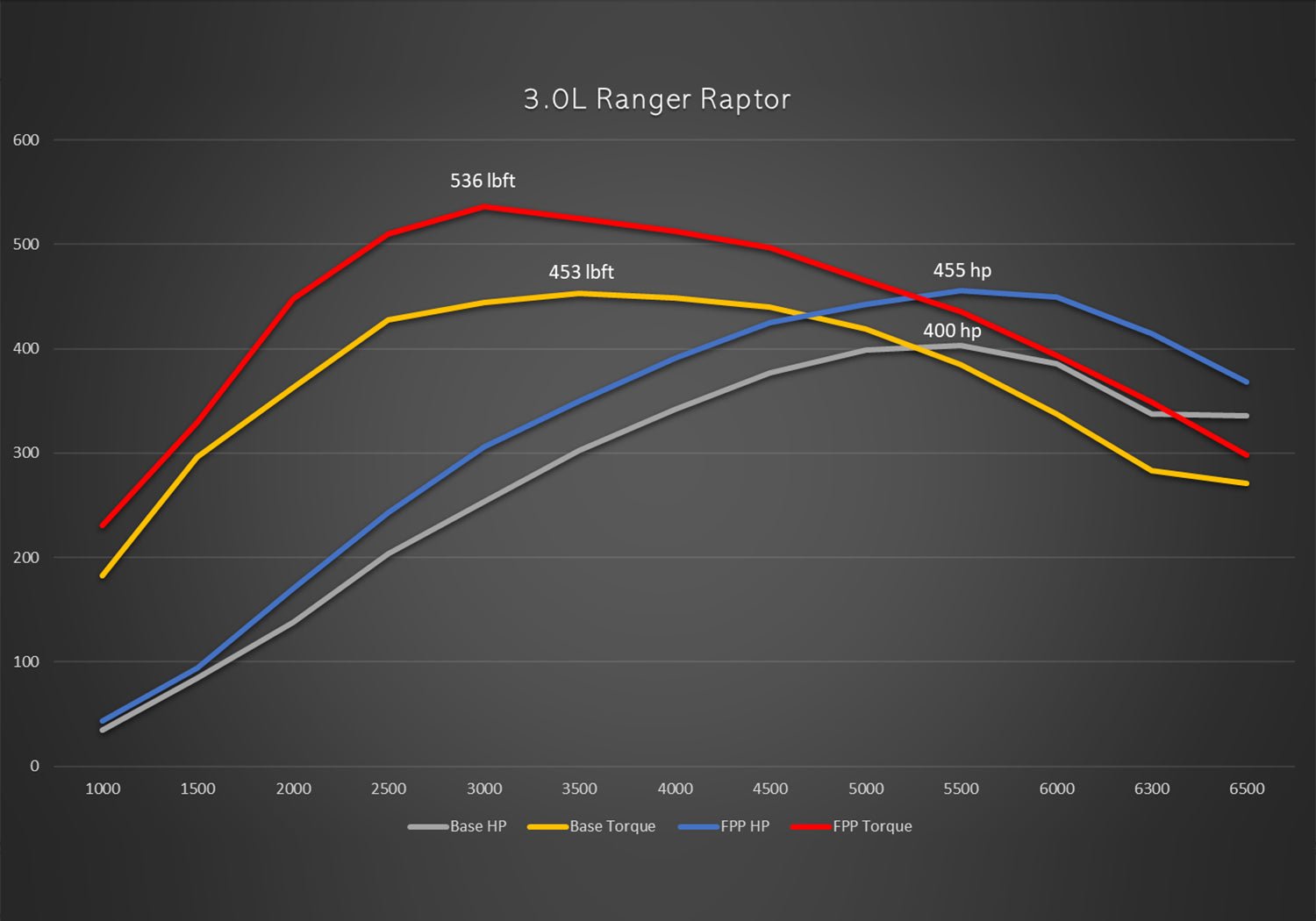 Graph displaying performance metrics for the Ranger Raptor 3.0L EcoBoost Performance Calibration, highlighting enhanced engine power and torque improvements.
