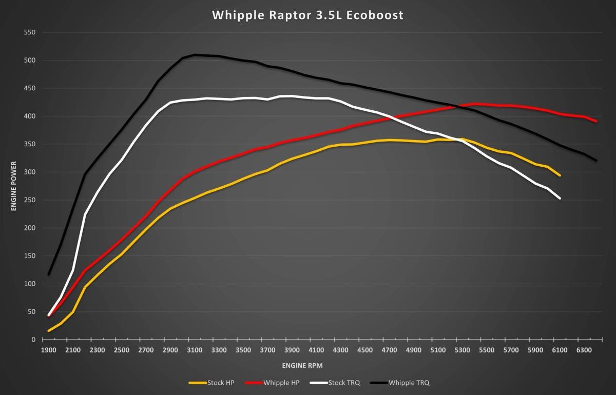 Whipple 3.5L EcoBoost Stage 1 Kit dyno graph shows increased horsepower and torque with supercharger, enhancing 2021+ F-150 performance across RPM range.