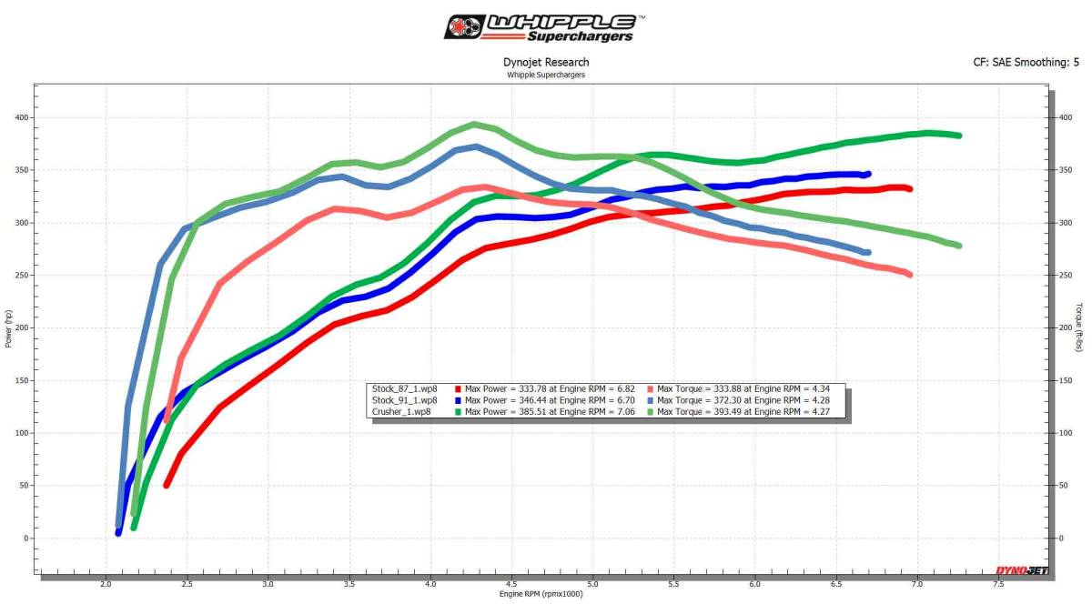 Whipple Superchargers Crusher Induction System dyno chart showing horsepower and torque improvements for 2021+ F-150, highlighting performance gains with different fuel octanes and tuning.